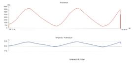 07-2015 Versuchsreihen: Druck- Temperatur- Änderung bei nicht verfüllten Hochdruckleitungen