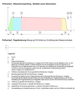 2026-07 ÖNORM B2503 Visualisierung Behälterprüfung = B5101