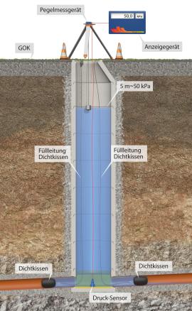 2020-08 Visualisierung - Dichtheitsprüfung Schacht - Maximalfüllung 50 kPa