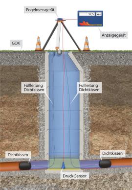 2020-10 Visualisierung - Dichtheitsprüfung Schacht - Vollfüllung bis GOK