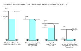 2019-10 Schacht-Dichtheitsprüfung - Anwendung der Füllhöhen